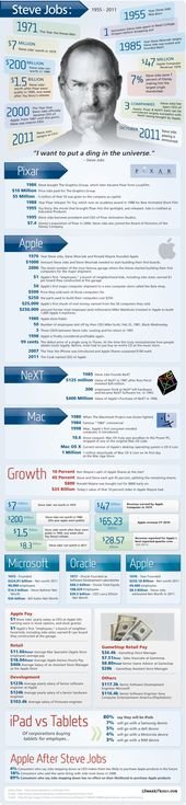 Steve Jobs: Gesammelte Infografiken